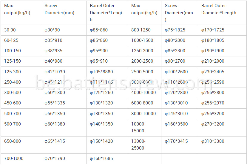 Single screw barrel information